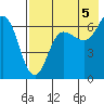Albatross Anchorage tide chart for Thursday, August 5, 2021