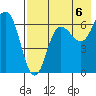 Albatross Anchorage tide chart for Friday, August 6, 2021