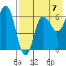 Albatross Anchorage tide chart for Saturday, August 7, 2021