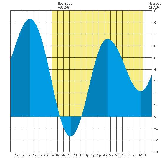 Albatross Anchorage tide chart for Monday, August 9, 2021