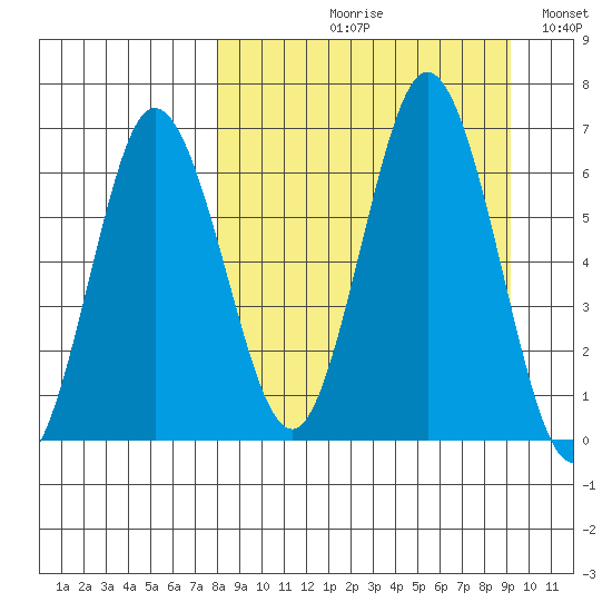 Albatross Anchorage tide chart for Friday, September 10, 2021
