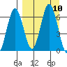 Albatross Anchorage tide chart for Friday, September 10, 2021