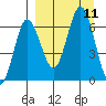 Albatross Anchorage tide chart for Saturday, September 11, 2021