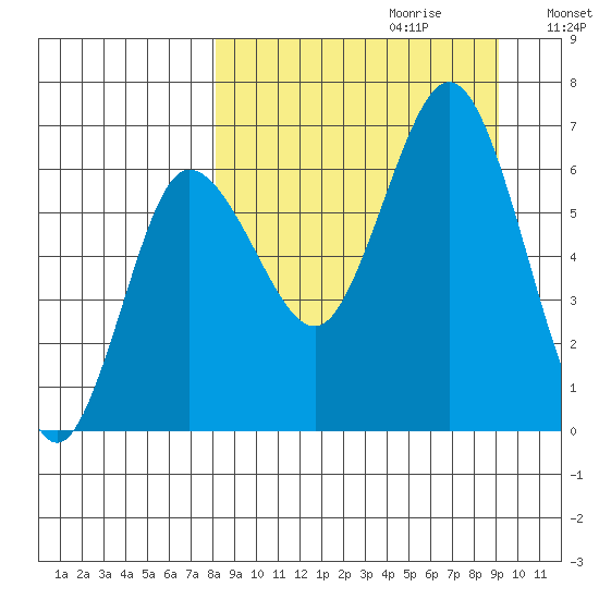 Albatross Anchorage tide chart for Sunday, September 12, 2021