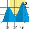 Albatross Anchorage tide chart for Sunday, September 12, 2021