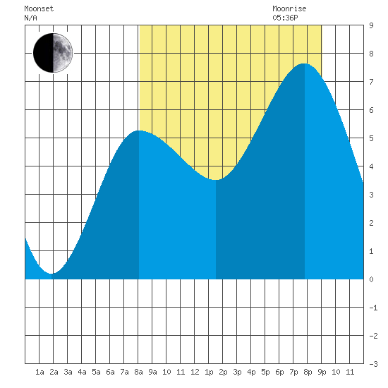 Albatross Anchorage tide chart for Monday, September 13, 2021