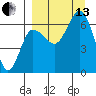 Albatross Anchorage tide chart for Monday, September 13, 2021