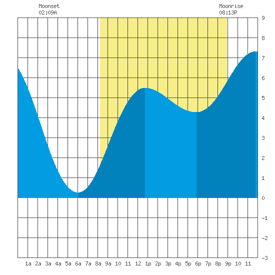 Albatross Anchorage tide chart for Thursday, September 16, 2021