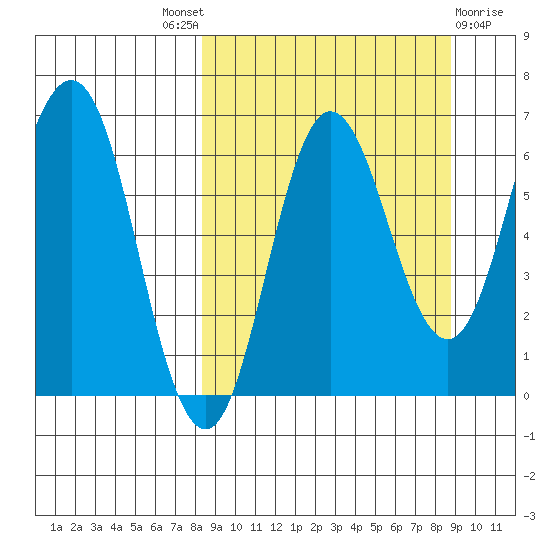 Albatross Anchorage tide chart for Sunday, September 19, 2021