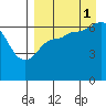 Albatross Anchorage tide chart for Wednesday, September 1, 2021