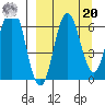 Albatross Anchorage tide chart for Monday, September 20, 2021
