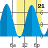 Albatross Anchorage tide chart for Tuesday, September 21, 2021