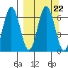 Albatross Anchorage tide chart for Wednesday, September 22, 2021