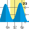 Albatross Anchorage tide chart for Thursday, September 23, 2021