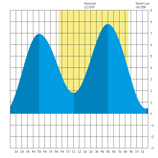 Albatross Anchorage tide chart for Friday, September 24, 2021