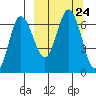 Albatross Anchorage tide chart for Friday, September 24, 2021