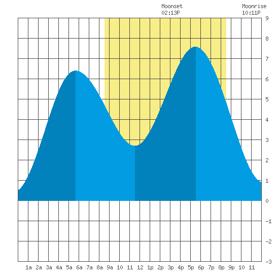 Albatross Anchorage tide chart for Saturday, September 25, 2021