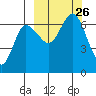 Albatross Anchorage tide chart for Sunday, September 26, 2021
