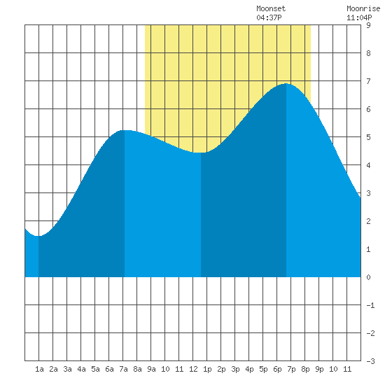 Albatross Anchorage tide chart for Monday, September 27, 2021