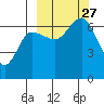 Albatross Anchorage tide chart for Monday, September 27, 2021