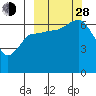 Albatross Anchorage tide chart for Tuesday, September 28, 2021