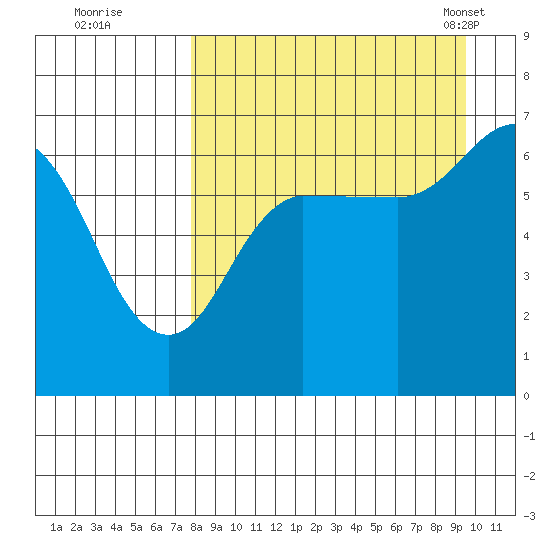 Albatross Anchorage tide chart for Thursday, September 2, 2021