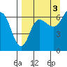 Albatross Anchorage tide chart for Friday, September 3, 2021