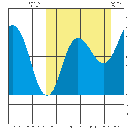 Albatross Anchorage tide chart for Saturday, September 4, 2021
