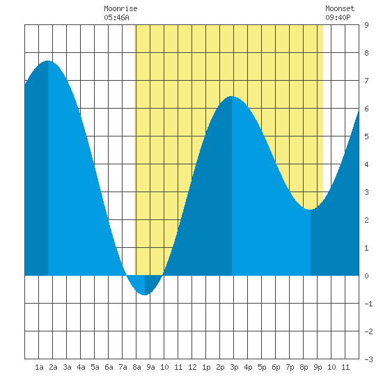 Albatross Anchorage tide chart for Sunday, September 5, 2021