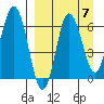 Albatross Anchorage tide chart for Tuesday, September 7, 2021