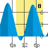 Albatross Anchorage tide chart for Wednesday, September 8, 2021