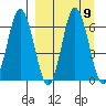 Albatross Anchorage tide chart for Thursday, September 9, 2021