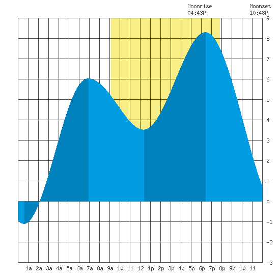 Albatross Anchorage tide chart for Monday, October 11, 2021