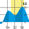 Albatross Anchorage tide chart for Monday, October 11, 2021