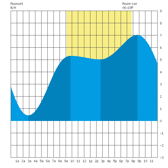 Albatross Anchorage tide chart for Wednesday, October 13, 2021