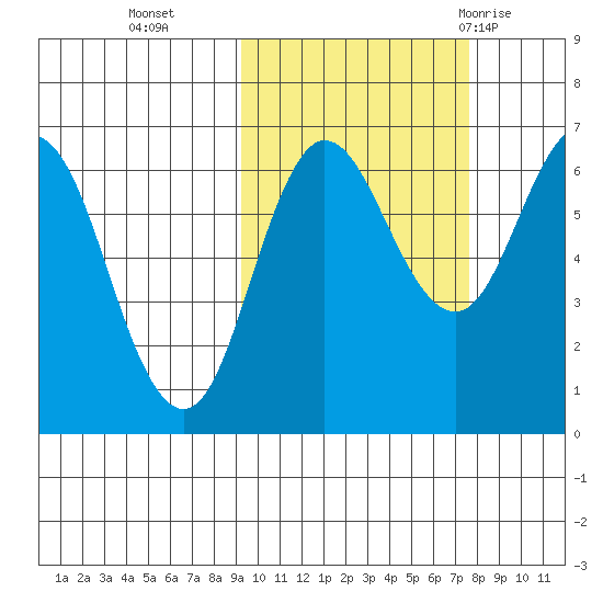 Albatross Anchorage tide chart for Saturday, October 16, 2021