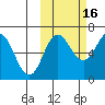 Albatross Anchorage tide chart for Saturday, October 16, 2021