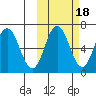 Albatross Anchorage tide chart for Monday, October 18, 2021