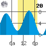 Albatross Anchorage tide chart for Wednesday, October 20, 2021