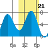 Albatross Anchorage tide chart for Thursday, October 21, 2021
