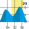 Albatross Anchorage tide chart for Saturday, October 23, 2021