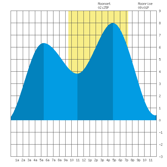 Albatross Anchorage tide chart for Sunday, October 24, 2021