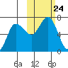 Albatross Anchorage tide chart for Sunday, October 24, 2021