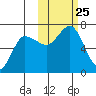 Albatross Anchorage tide chart for Monday, October 25, 2021