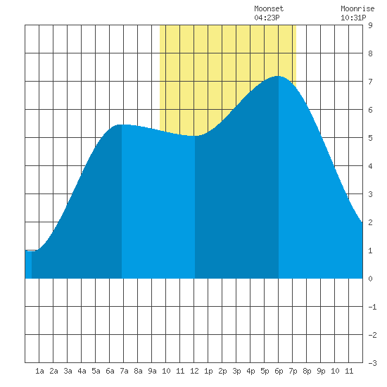 Albatross Anchorage tide chart for Tuesday, October 26, 2021