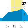 Albatross Anchorage tide chart for Wednesday, October 27, 2021