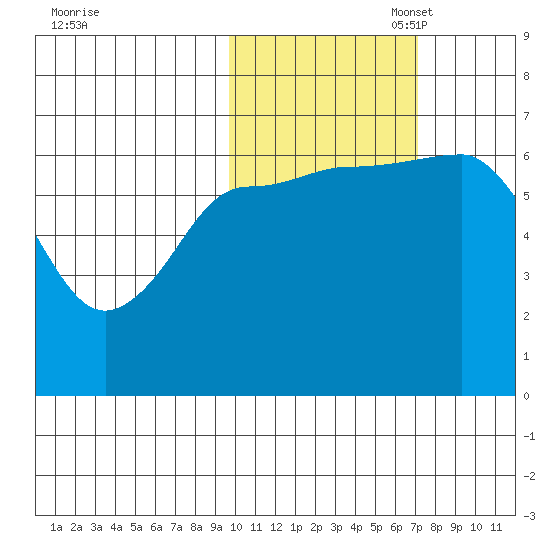 Albatross Anchorage tide chart for Friday, October 29, 2021