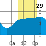 Albatross Anchorage tide chart for Friday, October 29, 2021
