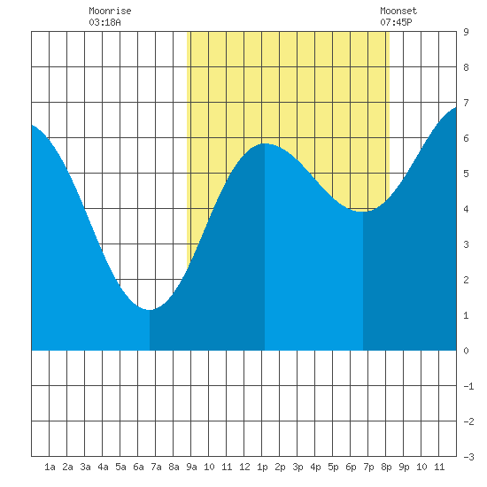 Albatross Anchorage tide chart for Saturday, October 2, 2021