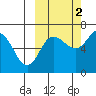 Albatross Anchorage tide chart for Saturday, October 2, 2021